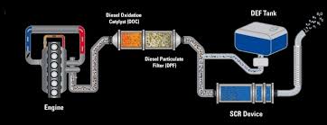 DEF -- DIESEL EXHAUST FLUID